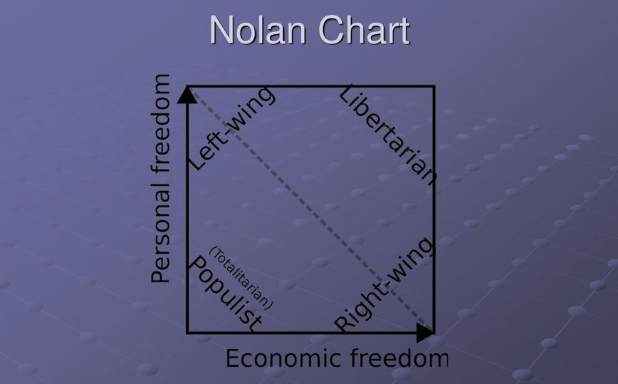 political movement falls on the Nolan Chart,