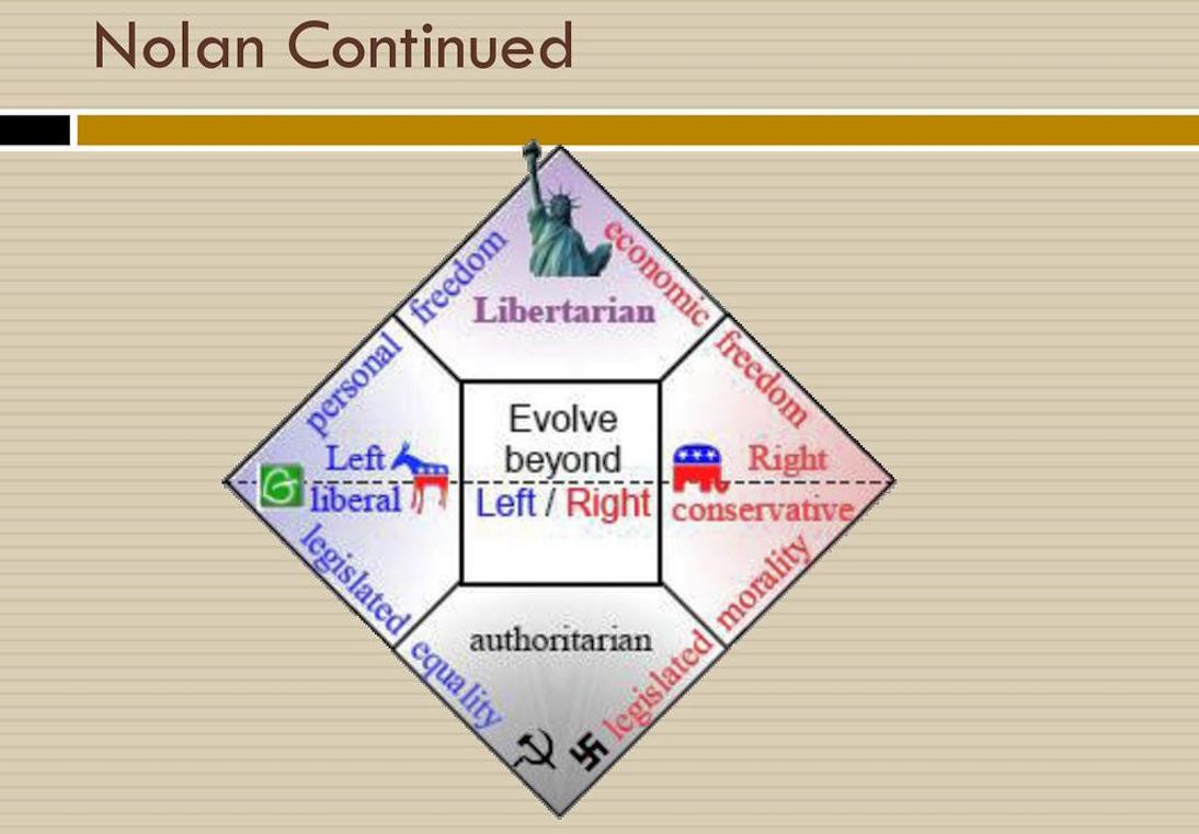 Nolan chart framework